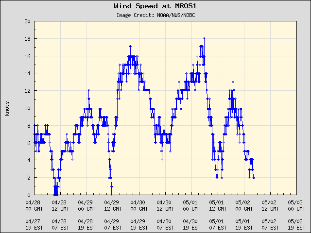 5-day plot - Wind Speed at MROS1