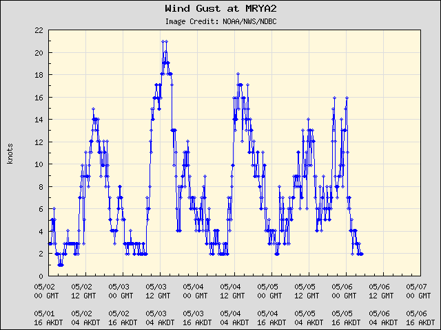 5-day plot - Wind Gust at MRYA2