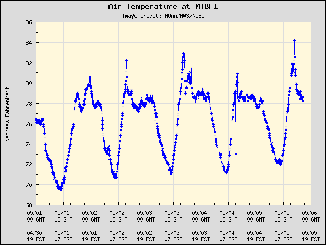 5-day plot - Air Temperature at MTBF1