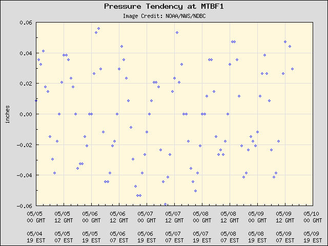 5-day plot - Pressure Tendency at MTBF1