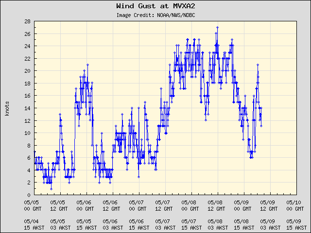 5-day plot - Wind Gust at MVXA2