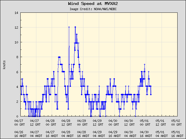5-day plot - Wind Speed at MVXA2