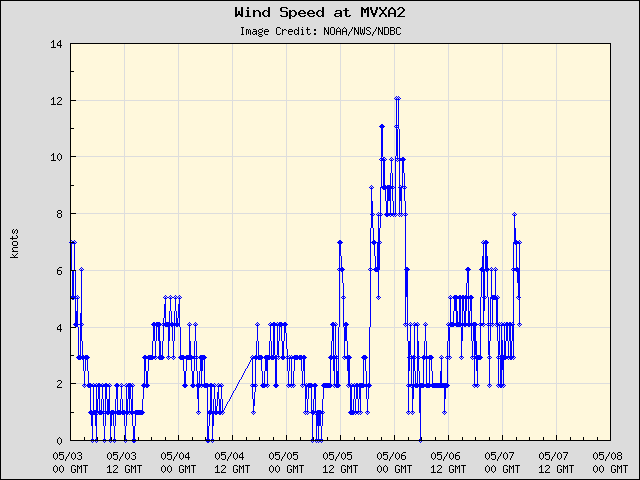 5-day plot - Wind Speed at MVXA2