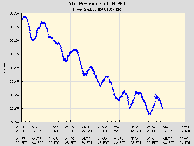 5-day plot - Air Pressure at MYPF1