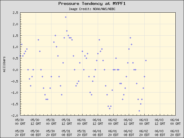 5-day plot - Pressure Tendency at MYPF1
