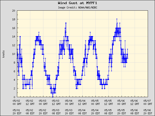 5-day plot - Wind Gust at MYPF1