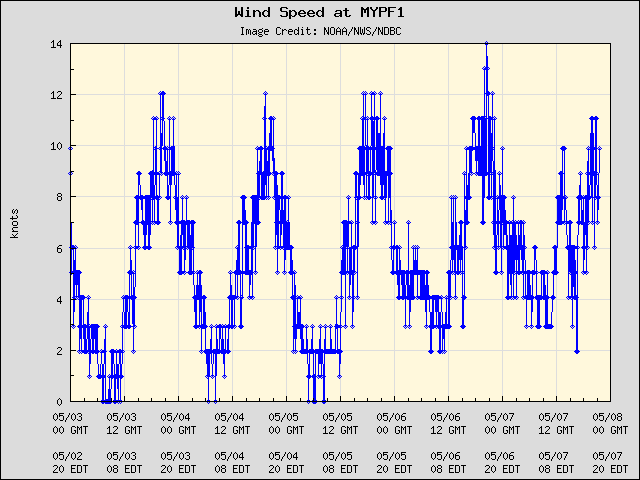 5-day plot - Wind Speed at MYPF1