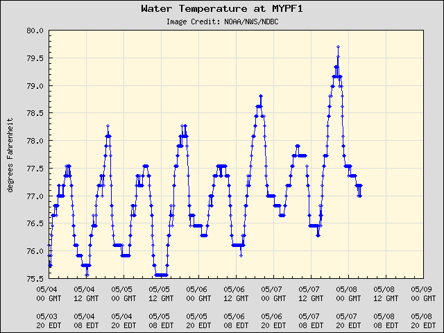 5-day plot - Water Temperature at MYPF1