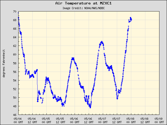 5-day plot - Air Temperature at MZXC1