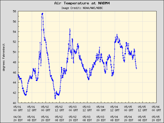 5-day plot - Air Temperature at NABM4
