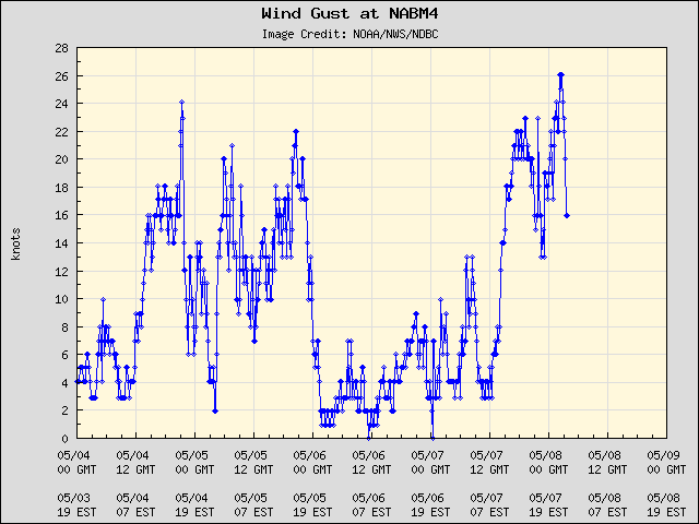 5-day plot - Wind Gust at NABM4