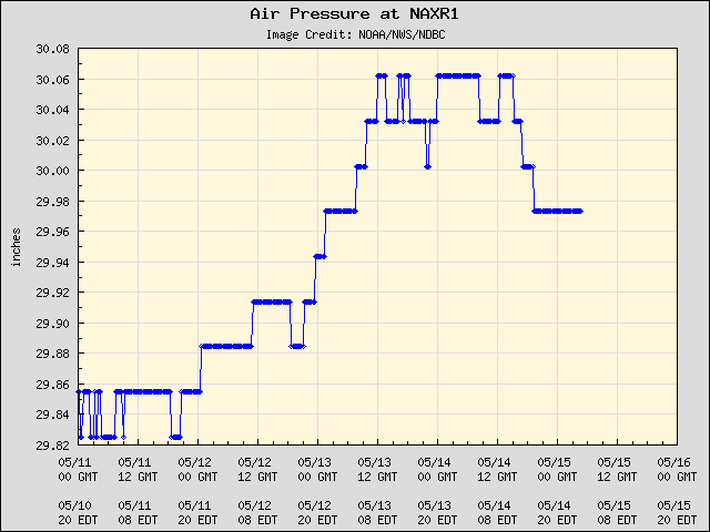 5-day plot - Air Pressure at NAXR1