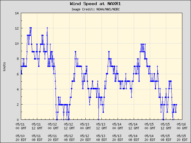 5-day plot - Wind Speed at NAXR1
