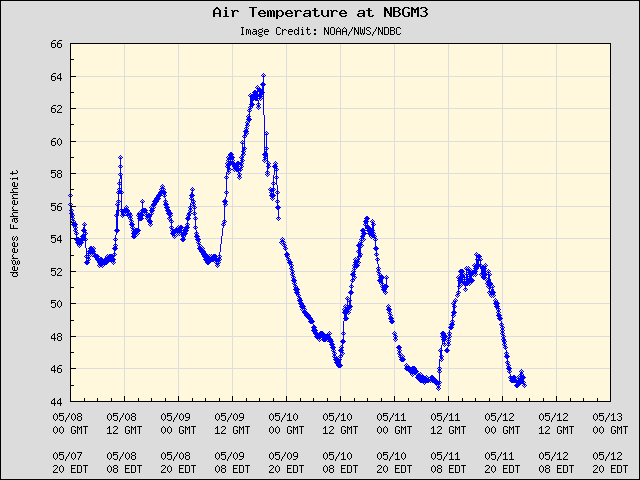 5-day plot - Air Temperature at NBGM3