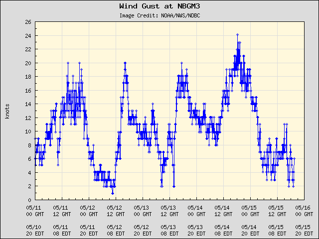 5-day plot - Wind Gust at NBGM3