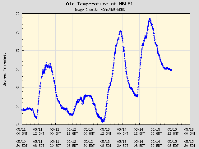 5-day plot - Air Temperature at NBLP1