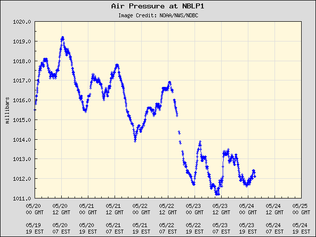 5-day plot - Air Pressure at NBLP1