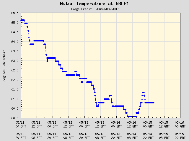 5-day plot - Water Temperature at NBLP1