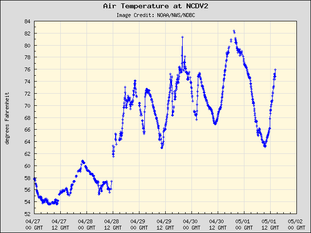 5-day plot - Air Temperature at NCDV2