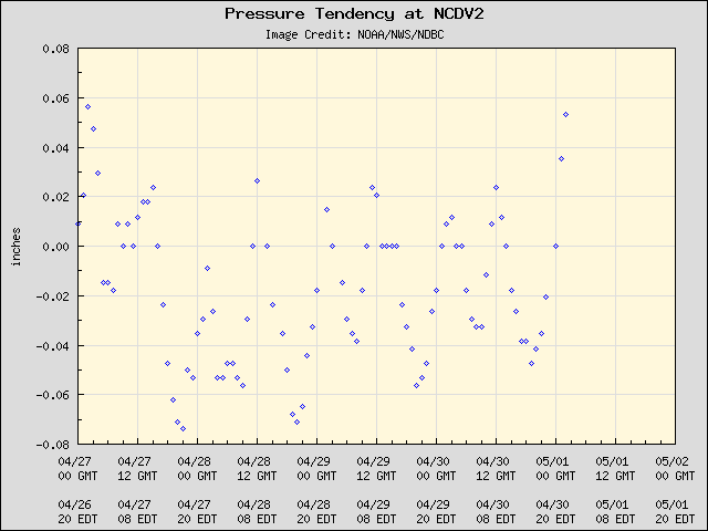 5-day plot - Pressure Tendency at NCDV2