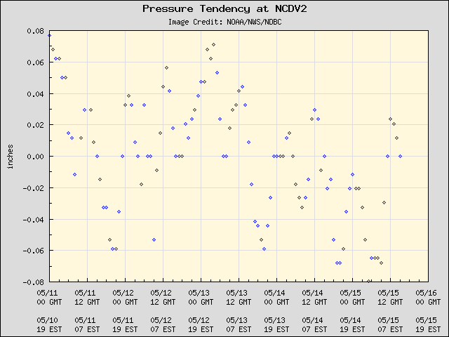5-day plot - Pressure Tendency at NCDV2
