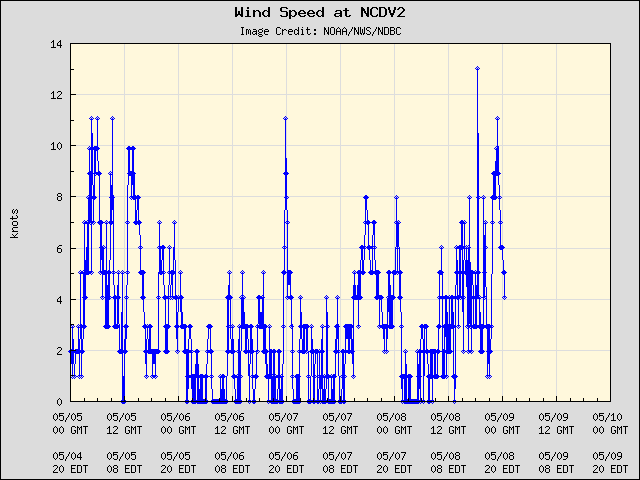 5-day plot - Wind Speed at NCDV2