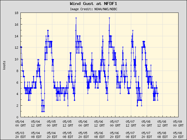 5-day plot - Wind Gust at NFDF1