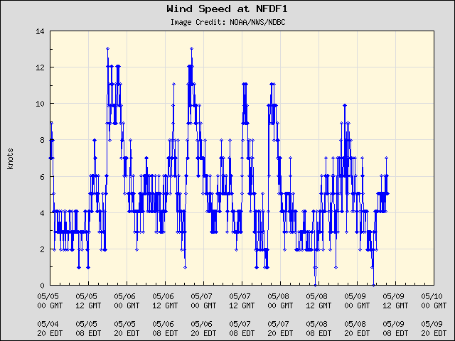 5-day plot - Wind Speed at NFDF1