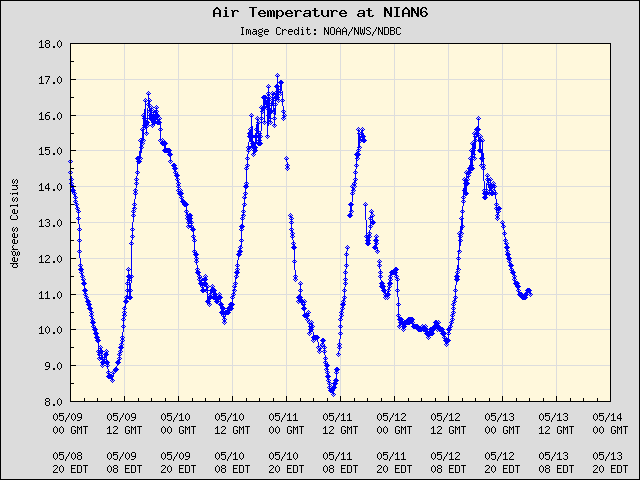 5-day plot - Air Temperature at NIAN6