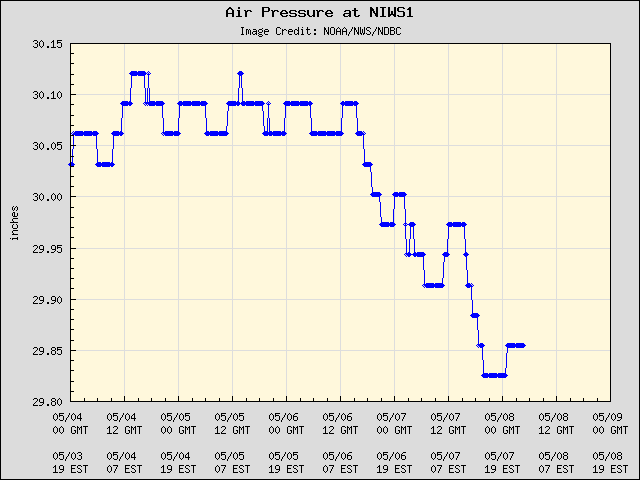 5-day plot - Air Pressure at NIWS1