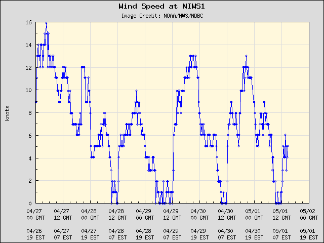 5-day plot - Wind Speed at NIWS1