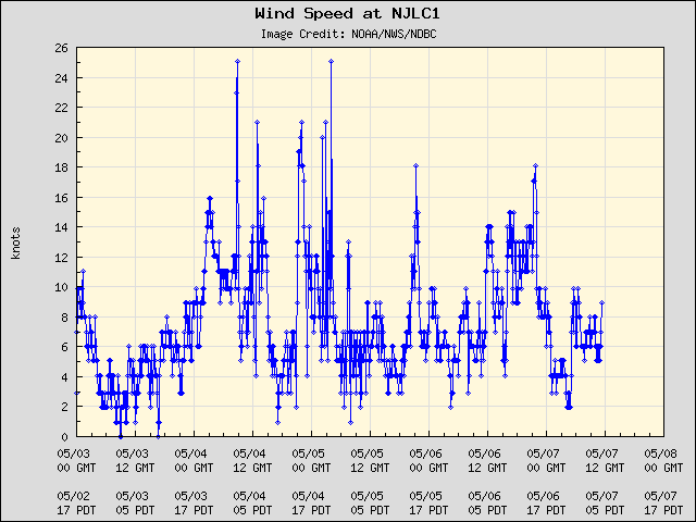 5-day plot - Wind Speed at NJLC1
