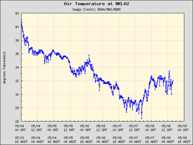 5-day plot - Air Temperature at NKLA2
