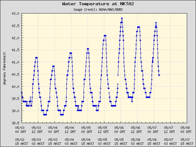 5-day plot - Water Temperature at NKTA2