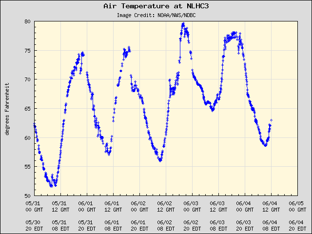 5-day plot - Air Temperature at NLHC3