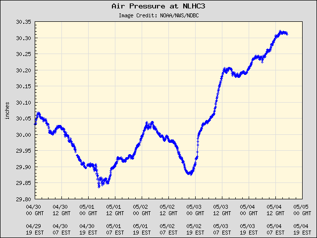 5-day plot - Air Pressure at NLHC3