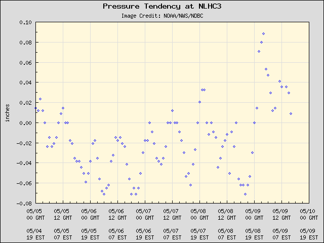 5-day plot - Pressure Tendency at NLHC3