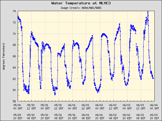 5-day plot - Water Temperature at NLHC3