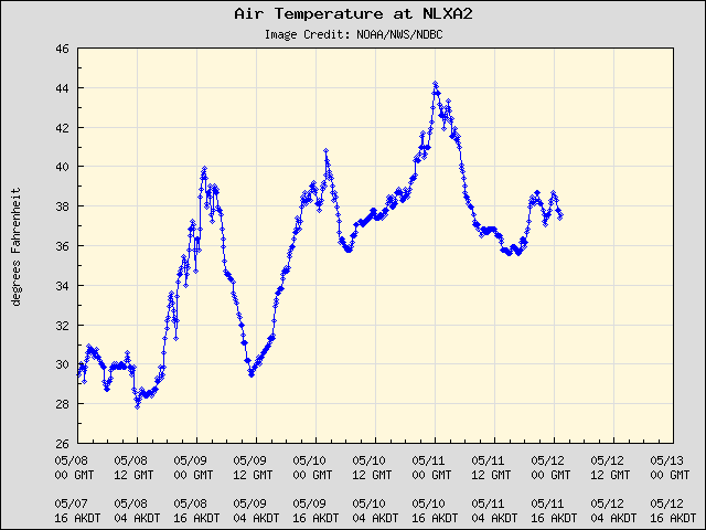 5-day plot - Air Temperature at NLXA2