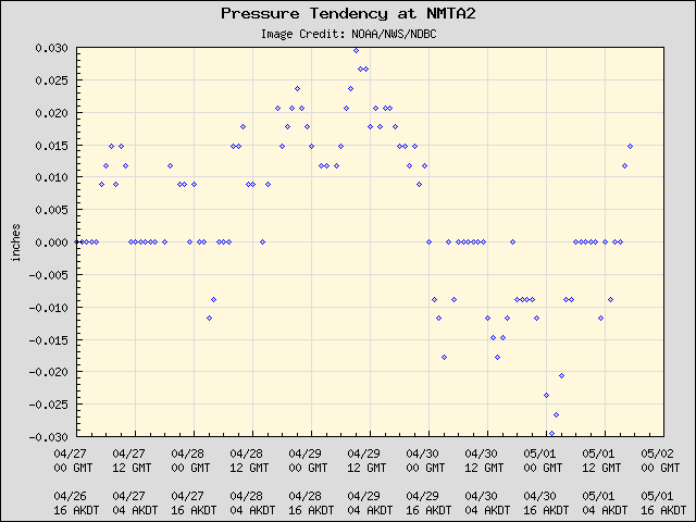 5-day plot - Pressure Tendency at NMTA2