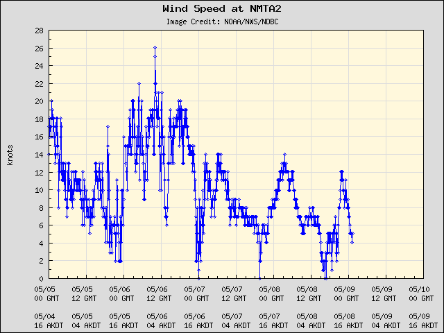 5-day plot - Wind Speed at NMTA2