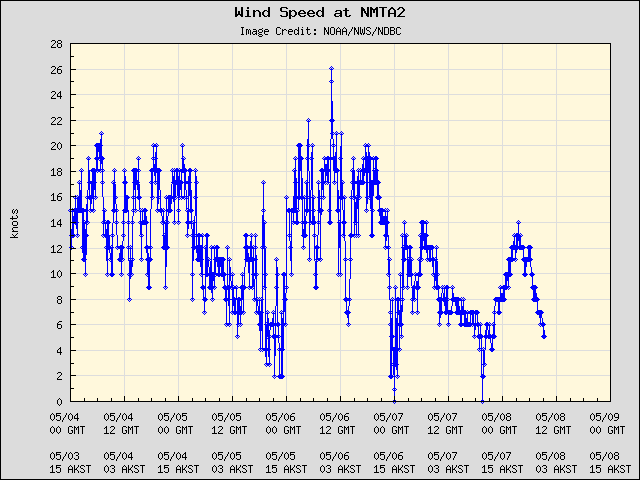 5-day plot - Wind Speed at NMTA2