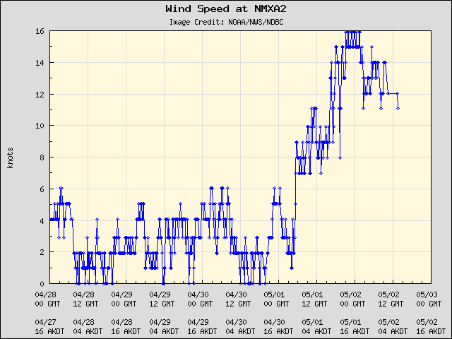 5-day plot - Wind Speed at NMXA2