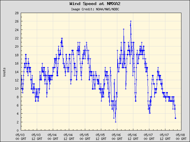 5-day plot - Wind Speed at NMXA2
