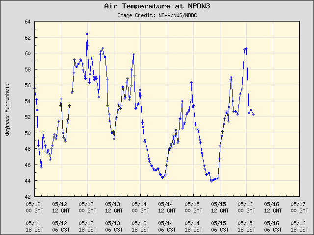 5-day plot - Air Temperature at NPDW3