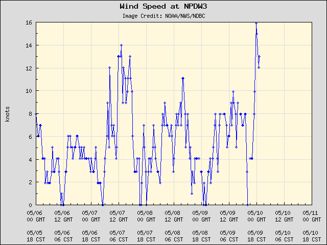 5-day plot - Wind Speed at NPDW3