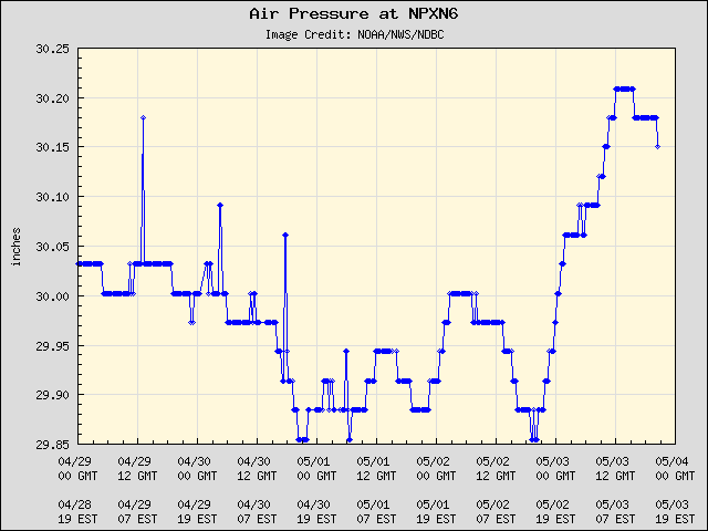 5-day plot - Air Pressure at NPXN6
