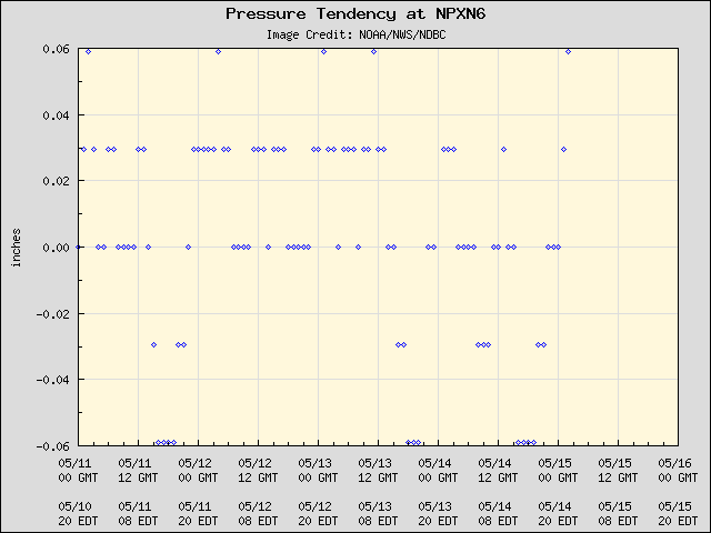 5-day plot - Pressure Tendency at NPXN6