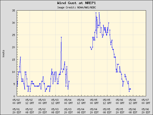 5-day plot - Wind Gust at NREP1