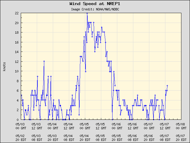 5-day plot - Wind Speed at NREP1